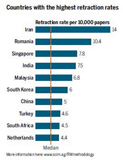 countries with the highest retraction rates 2019