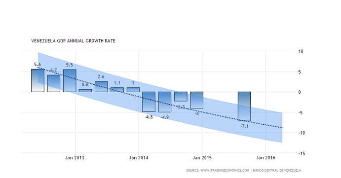 نرخ رشد سالانه GDP  ونزوئلا