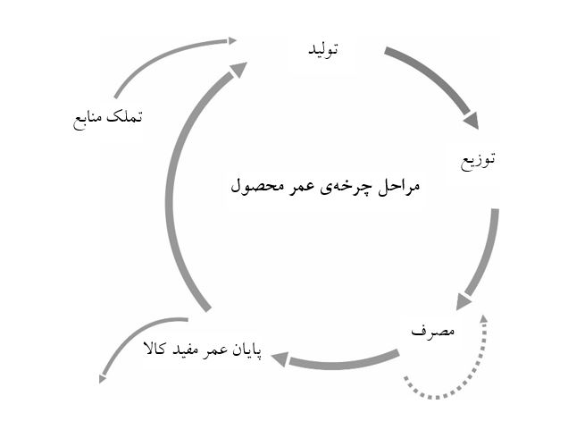  نمودار مفهومی مراحل چرخه عمر محصول