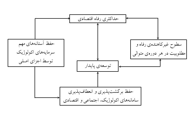 روابط اجزا و رویکردهای مهم در نیل به توسعه‌ی پایدار
(ماخذ: یاوری، 1385 "توسعه‌ی پایدار (اقتصاد و سازکارها"))