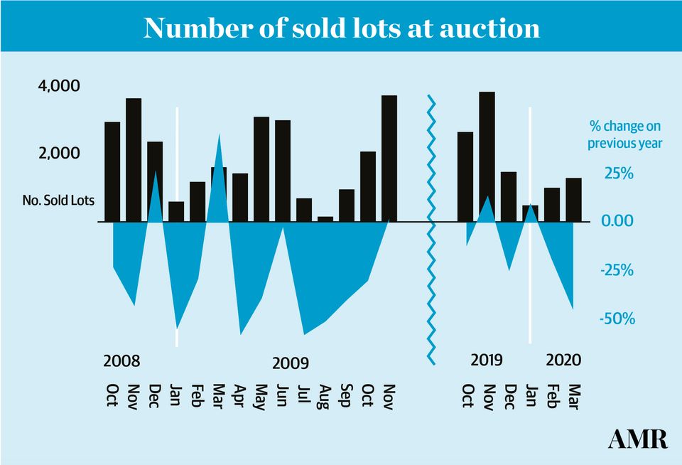 تحقیقات بازار هنر نشان می‌دهد تعداد قطعات فروخته شده در ماه مارس ۴۵ درصد نسبت به مارس سال۲۰۱۴ کاهش یافته.
