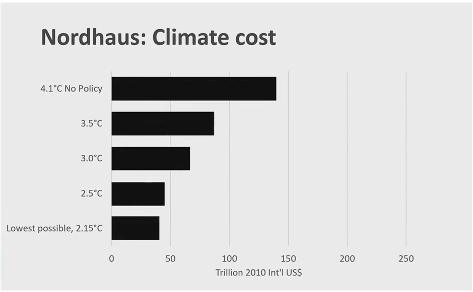 هزینه هایی که با افزایش دما بر اقتصاد تحمیل خواهد شد.