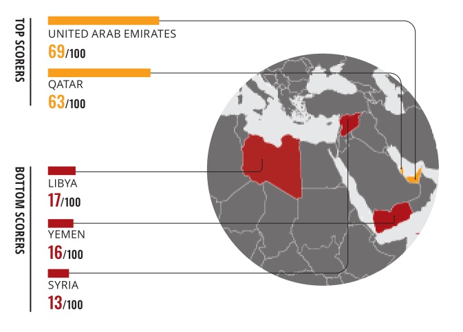 وضعیت مبارزه با فساد در خاورمیانه و شمال آفریقا سال 2021