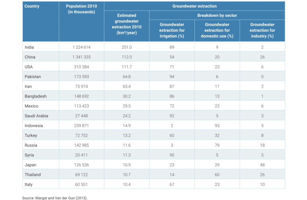 جدول شماره یک -15 کشور با بیشترین میزان برداشت سالانه آب زیرزمینی (2010)