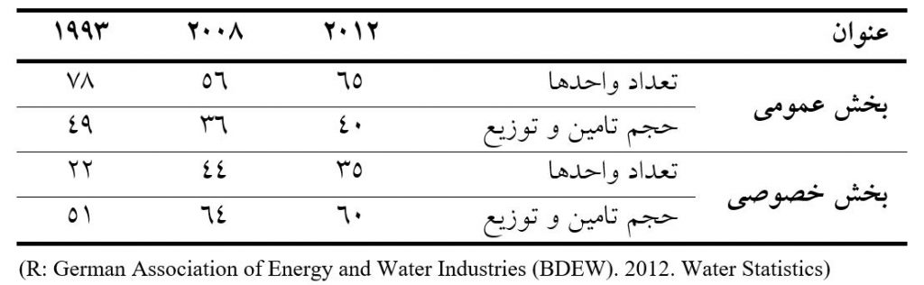 جدول 5-1 : انواع سرمایه‌گذاری‌های تامین مصارف عمومی آب در آلمان (ارقام: درصد)