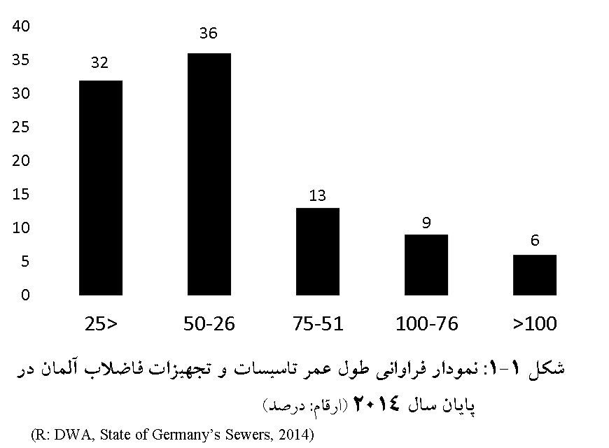 : نمودار فراوانی طول عمر تاسیسات و تجهیزات فاضلاب آلمان در
                        پایان سال 2014 (ارقام: درصد)
