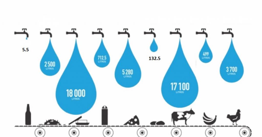 میزان آب مجازی در کالاهای مختلف