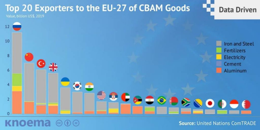  ۲۰ کشور اول واردکننده کالاهای  مشمول CBAM  