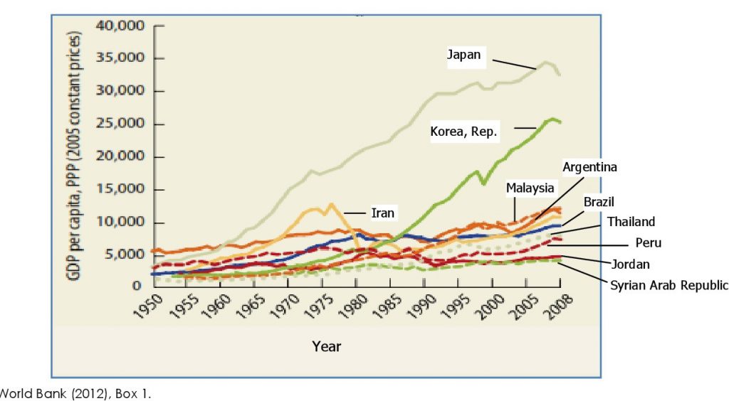رشد درآمد سرانه برخی کشورهای شاخص و نشان دادن تله درآمد