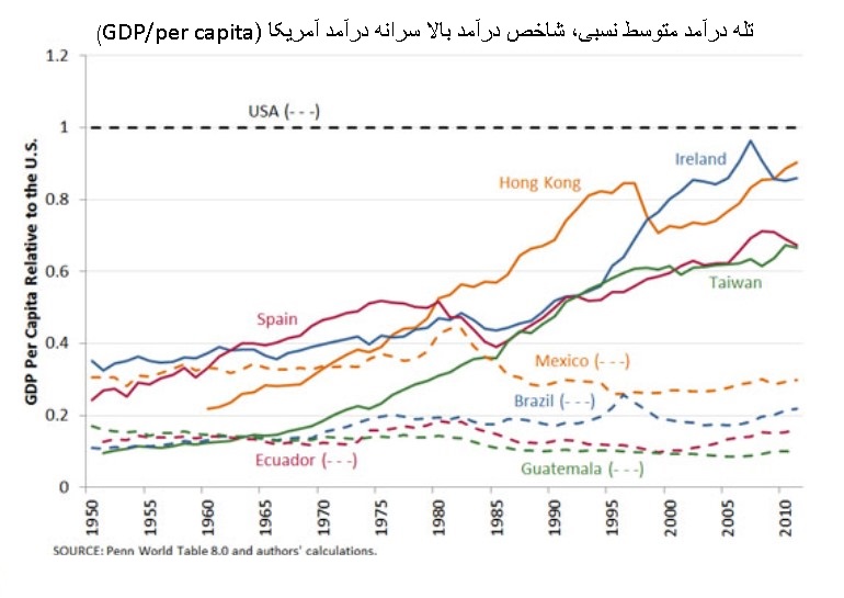 مقایسه درآمد نسبی کشورها با درامد آمریکا