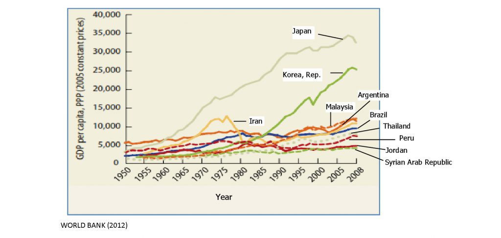 رشد تولید ژاپن و کره در مقایسه با دیگر کشورهای در حال توسعه