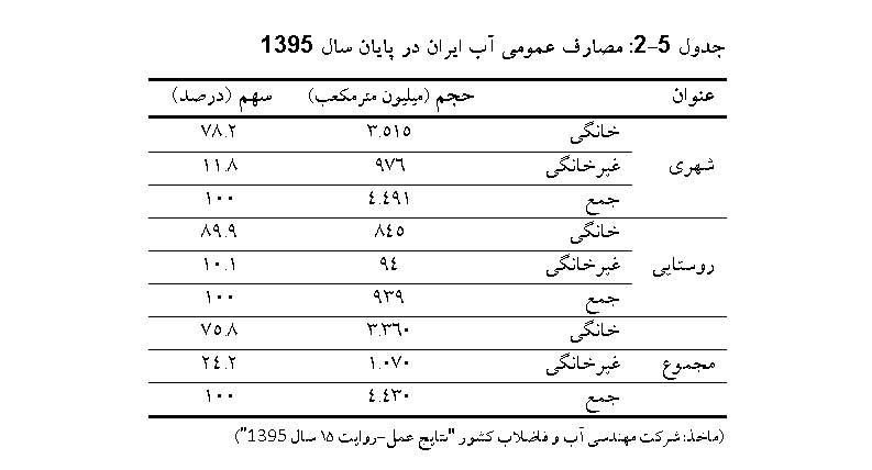 مصارف عمومی آب ایران در پایان سال 1395