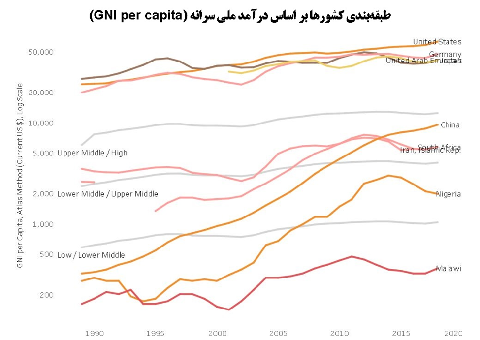 طبقه بندی کشورها بر اساس GNI سرانه 1990 تا 2020