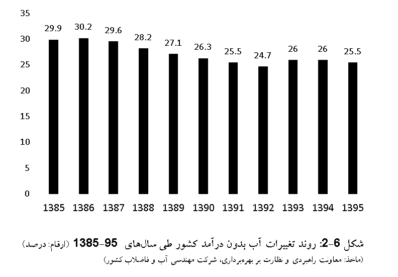 روند تغییرات آب بدون درآمد کشور طی سال های 85-95