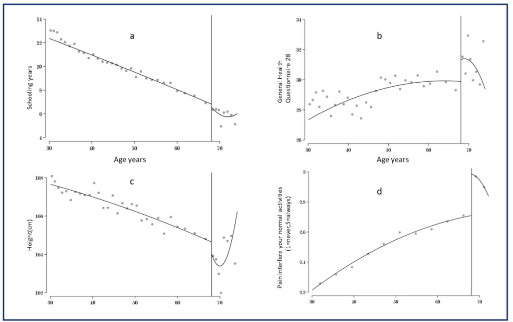 شکل 5- رابطه بین سن و نتایج مطالعه: a- سال‌های تحصیل، b. GHQ28، c. قد و d. شاخص درد