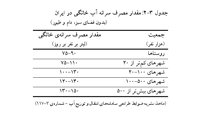 مقدار مصرف سرانه آب خانگی در ایران