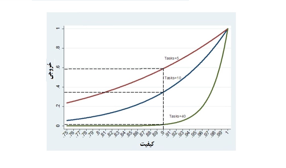 نمودار رابطه خروجی یا تولید با کیفیت افراد و سرمایه (مدل اورینگ)