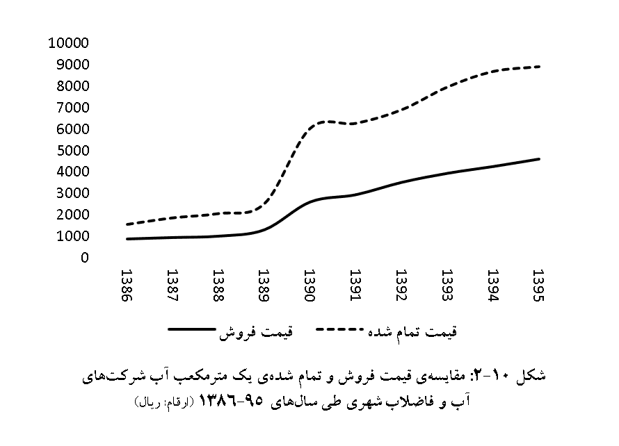        شکل 9-2: مقایسه تغییرات حجم مصرف، قیمت فروش و هزینه‌های آب در ایران طی سال‌های 95-1386 (ارقام: درصد)                                                                     
