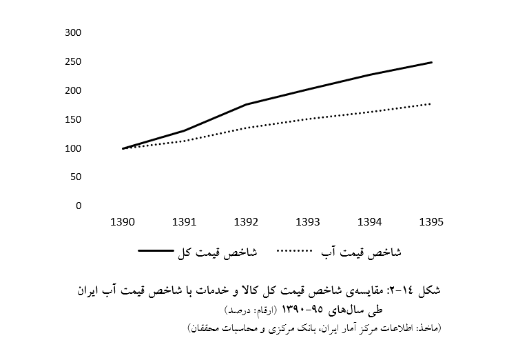 شکل 14-2: مقایسه ی شاخص قیمت کل کالا و خدمات با شاخص قیمت آب ایران
                        طی سال‌های 95-1390 (ارقام: درصد)
         (ماخذ: اطلاعات مرکز آمار ایران، بانک مرکزی و محاسبات محققان) 
