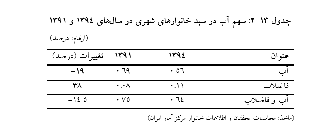 جدول 13-2: سهم آب در سبد خانوارهای شهری در سال‌های 1394 و 1391
                                                                                          (ارقام: درصد)
