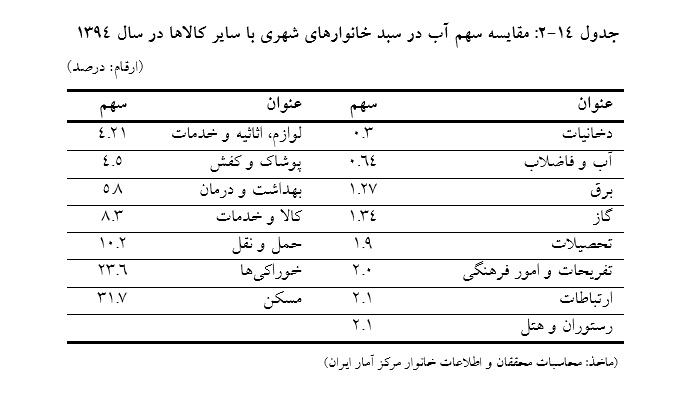 جدول 14-2: مقایسه سهم آب در سبد خانوارهای شهری با سایر کالاها در سال 1394
                                                                                                  (ارقام: درصد)
