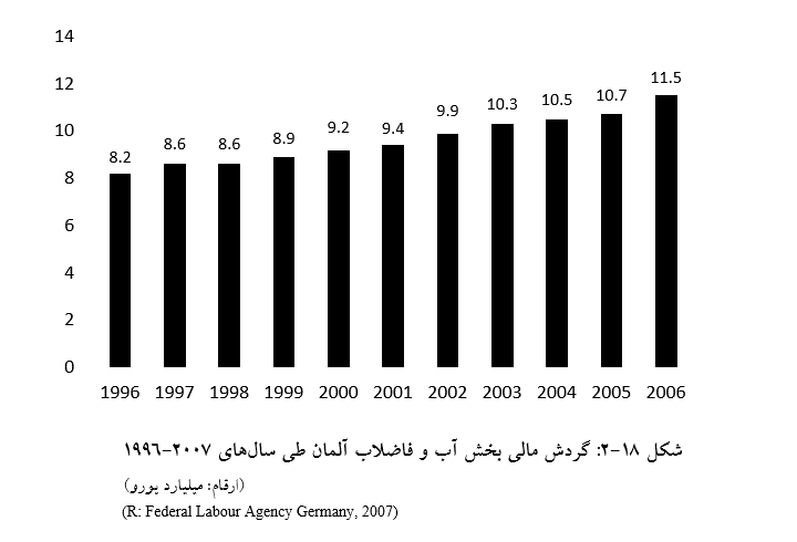 
     شکل 18-2: گردش مالی بخش آب و فاضلاب آلمان طی سال‌های 2007-1996
                                                                                (ارقام: میلیاردورو) 
(R: Federal Labour Agency Germany, 2007)                       
