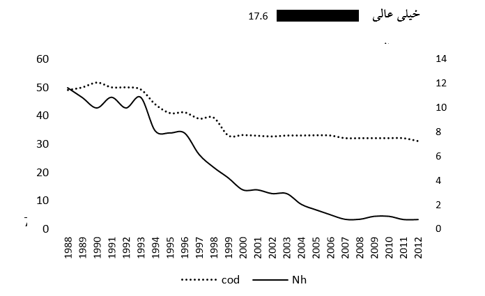 شکل 26-2: نمودار کاهش اکسیژن شیمیایی مورد نیاز و آمونیوم پساب فاضلاب در آلمان طی
                سال‌های 2012-1992 (ارقام: میلی گرم بر لیتر) 
(R: 25th DWA Performance Comparison of Municipal Wastewater Treatment Plants, 2013)

