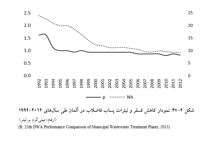شکل 2-27: نمودار کاهش فسفر و نیترات پساب فاضلاب در آلمان طی سال¬های 2012-1992
                                                                                                       (ارقام: میلی¬گرم بر لیتر) 
  (R: 25th DWA Performance Comparison of Municipal Wastewater Treatment Plants, 2013)
