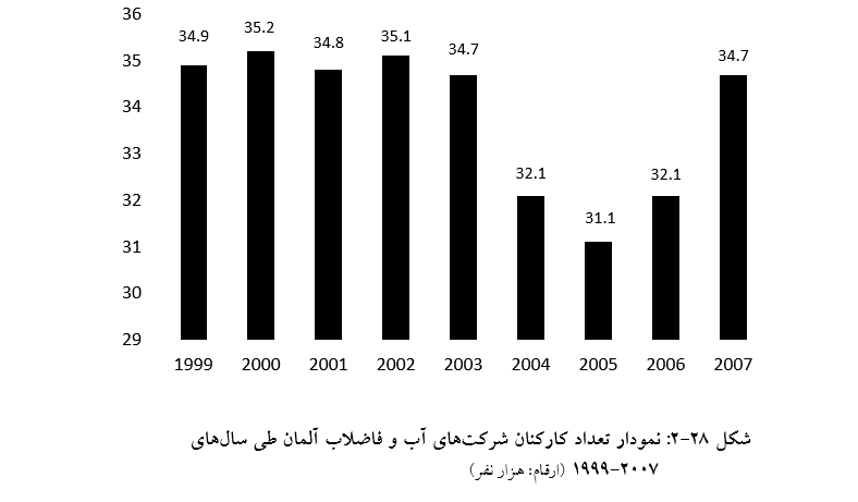 
    شکل 28-2: نمودار تعداد کارکنان شرکت‌های آب و فاضلاب آلمان طی سال‌های
                    2007-1999 (ارقام: هزار نفر)
                        (R: Federal Labour Agency Germany, 2007)                  
