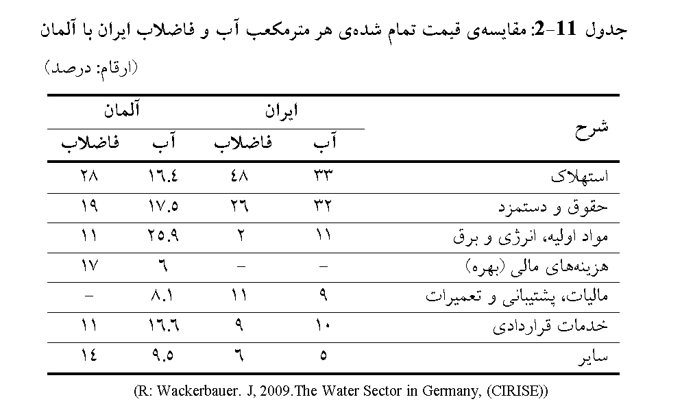 جدول 11-2: مقایسه قیمت تمام شده هر مترمکعب آب و فاضلاب ایران با آلمان