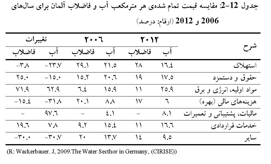 
    جدول 12-2: مقایسه قیمت تمام شده هر مترمکعب آب و فاضلاب آلمان برای سال‌های 2006 و 2012 (ارقام: درصد)
