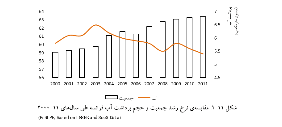 شکل 11-1: مقایسه نرخ رشد جمعیت و حجم برداشت آب فرانسه طی سال‌های 11-2000
(R: BIPE, Based on INSEE and SoeS Data)   
