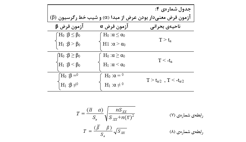 آزمون فرض معنی¬دار بودن عرض از مبدا (α) و شیب خط رگرسیون (β)
